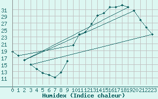 Courbe de l'humidex pour Millau (12)