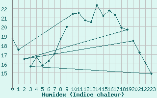 Courbe de l'humidex pour Nancy - Ochey (54)