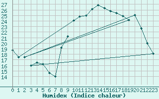 Courbe de l'humidex pour Ernage (Be)