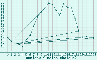 Courbe de l'humidex pour Neumarkt