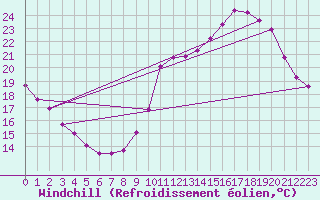 Courbe du refroidissement olien pour Cap Cpet (83)