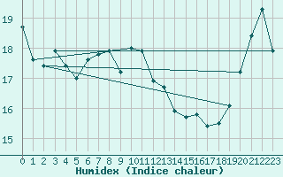 Courbe de l'humidex pour Cap Corse (2B)