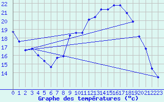 Courbe de tempratures pour Langres (52) 