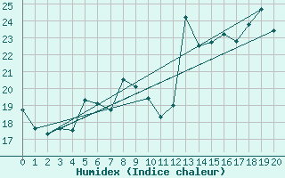 Courbe de l'humidex pour Spa - La Sauvenire (Be)