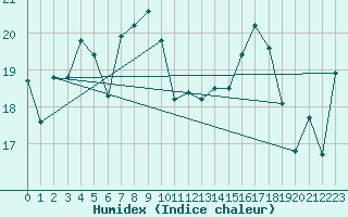 Courbe de l'humidex pour Manston (UK)