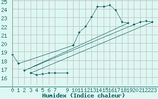 Courbe de l'humidex pour Vias (34)