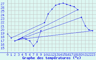 Courbe de tempratures pour Pomrols (34)