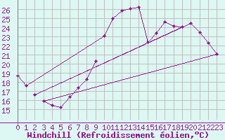 Courbe du refroidissement olien pour Clermont de l