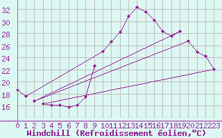 Courbe du refroidissement olien pour Saint-Julien-en-Quint (26)