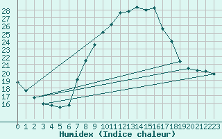 Courbe de l'humidex pour Manresa