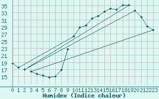 Courbe de l'humidex pour Cerisiers (89)