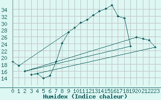 Courbe de l'humidex pour Soria (Esp)