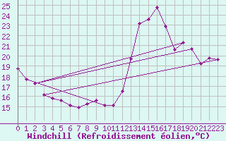 Courbe du refroidissement olien pour Cabestany (66)