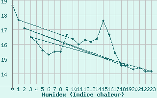 Courbe de l'humidex pour Landeck