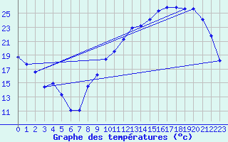 Courbe de tempratures pour Vichy (03)