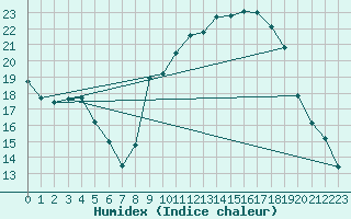 Courbe de l'humidex pour Ble / Mulhouse (68)