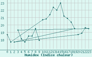 Courbe de l'humidex pour Capo Bellavista