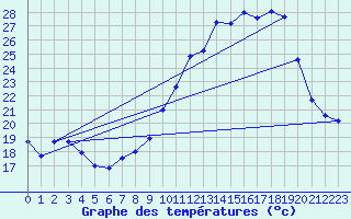 Courbe de tempratures pour Saint-Girons (09)