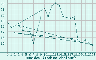 Courbe de l'humidex pour Tudela
