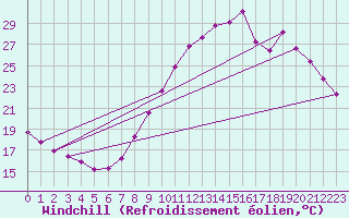 Courbe du refroidissement olien pour Saint-Maximin-la-Sainte-Baume (83)