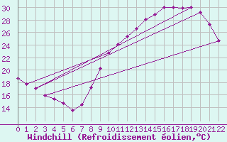 Courbe du refroidissement olien pour Combs-la-Ville (77)