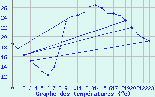 Courbe de tempratures pour Recoubeau (26)