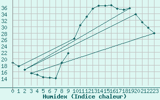 Courbe de l'humidex pour Tauxigny (37)