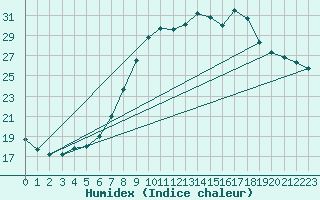 Courbe de l'humidex pour Geisenheim