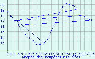 Courbe de tempratures pour Pointe de Chassiron (17)