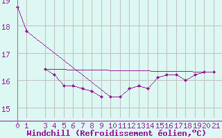 Courbe du refroidissement olien pour Indaial