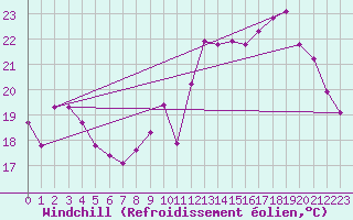 Courbe du refroidissement olien pour Cerisiers (89)