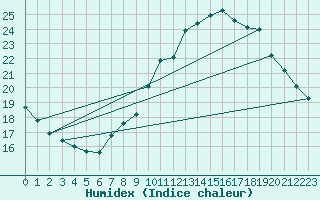 Courbe de l'humidex pour Ste (34)