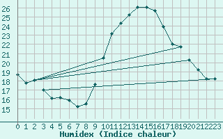 Courbe de l'humidex pour Orange (84)