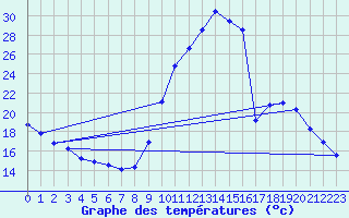 Courbe de tempratures pour Mende - Chabrits (48)