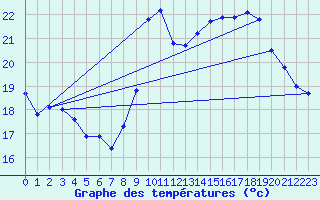 Courbe de tempratures pour Pointe de Chemoulin (44)