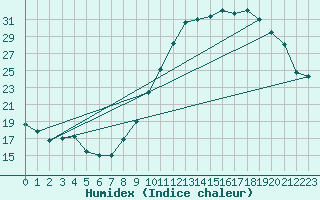 Courbe de l'humidex pour Mende - Chabrits (48)