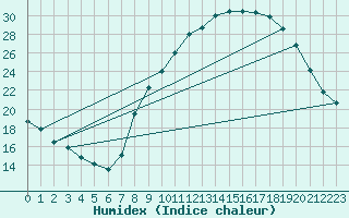 Courbe de l'humidex pour Aubenas - Lanas (07)