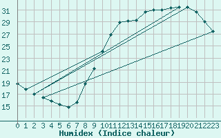 Courbe de l'humidex pour Lagny-sur-Marne (77)