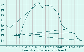 Courbe de l'humidex pour Mariapfarr