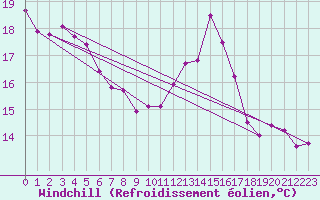 Courbe du refroidissement olien pour Herserange (54)