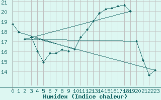 Courbe de l'humidex pour Aniane (34)