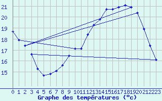 Courbe de tempratures pour Saclas (91)