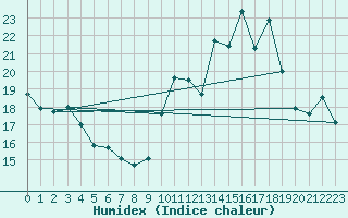 Courbe de l'humidex pour Naven