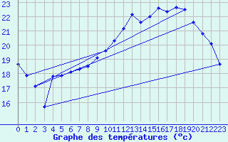 Courbe de tempratures pour Le Bourget (93)