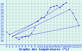 Courbe de tempratures pour Nonaville (16)