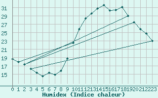 Courbe de l'humidex pour Tarbes (65)