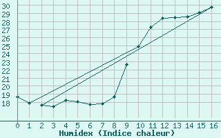 Courbe de l'humidex pour Braganca