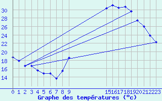 Courbe de tempratures pour La Beaume (05)