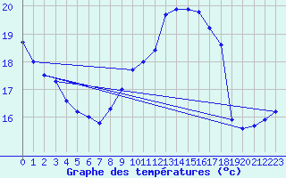 Courbe de tempratures pour Guret (23)