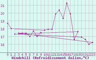 Courbe du refroidissement olien pour Rouen (76)